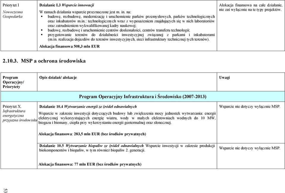 transferu technologii; przygotowanie terenów do działalności inwestycyjnej związanej z parkami i inkubatorami (m.in. realizacja dojazdów do terenów inwestycyjnych, sieci infrastruktury technicznej tych terenów).