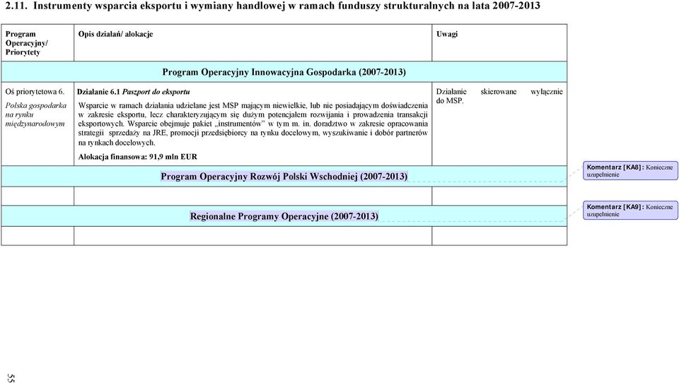 1 Paszport do eksportu Program Operacyjny Innowacyjna Gospodarka (2007-2013) Wsparcie w ramach działania udzielane jest MSP mającym niewielkie, lub nie posiadającym doświadczenia w zakresie eksportu,