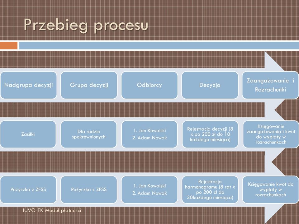 Adam Nowak Rejestracja decyzji (8 x po 200 zł do 10 każdego miesiąca) Księgowanie zaangażowania i kwot do