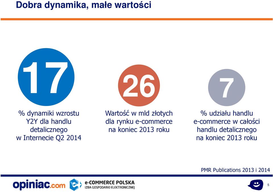 rynku e-commerce na koniec 2013 roku % udziału handlu e-commerce w