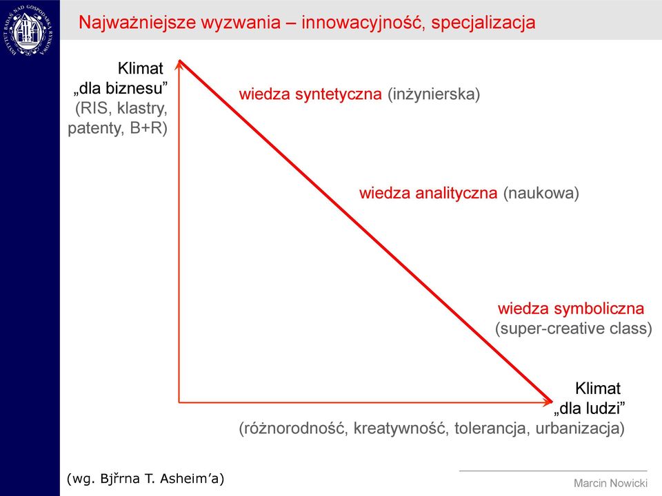 analityczna (naukowa) wiedza symboliczna (super-creative class) Klimat dla