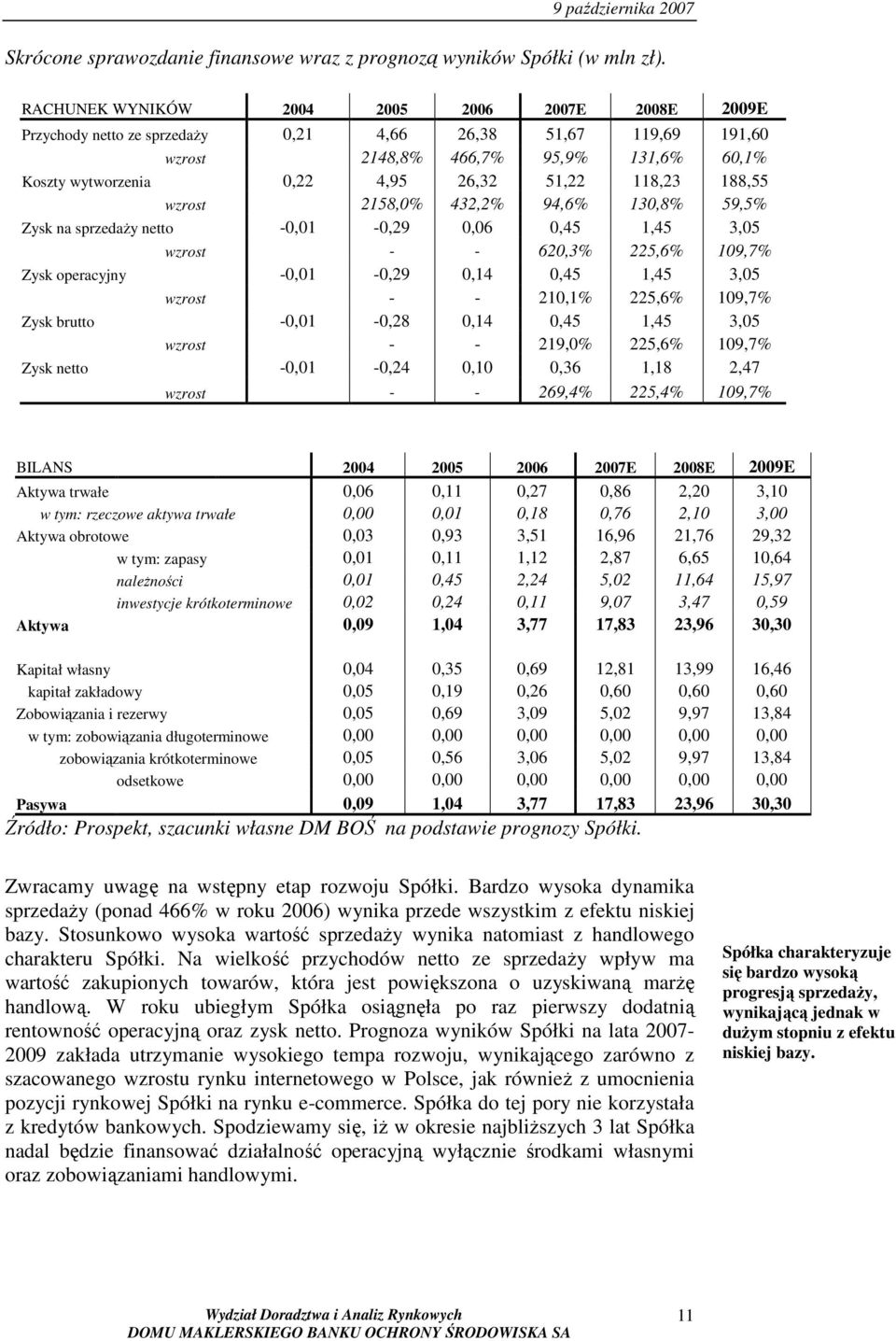 118,23 188,55 wzrost 2158,0% 432,2% 94,6% 130,8% 59,5% Zysk na sprzedaŝy netto -0,01-0,29 0,06 0,45 1,45 3,05 wzrost - - 620,3% 225,6% 109,7% Zysk operacyjny -0,01-0,29 0,14 0,45 1,45 3,05 wzrost - -