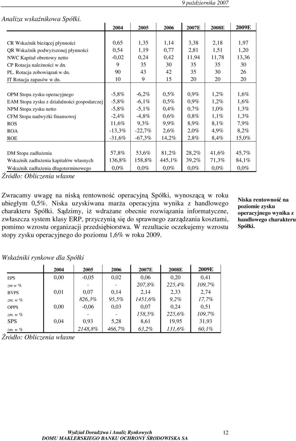 0,42 11,94 11,78 13,36 CP Rotacja naleŝności w dn. 9 35 30 35 35 30 PL. Rotacja zobowiązań w dn. 90 43 42 35 30 26 IT Rotacja zapasów w dn.