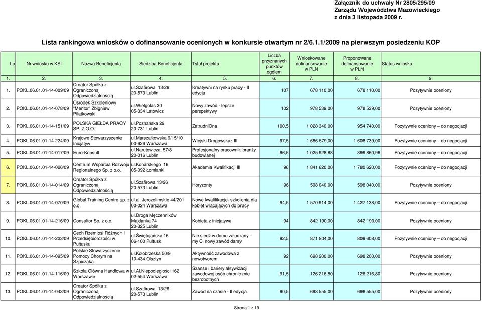 01-14-009/09 2. POKL.06.01.01-14-078/09 Creator Spółka z Ograniczoną Odpowiedzialnością Osrodek Szkoleniowy "Mentor" Zbigniew Piłatkowski. ul.szafirowa 13/26 20-573 Lublin ul.