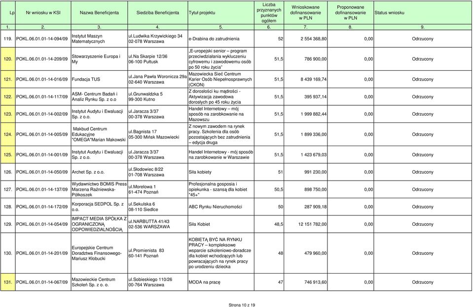 z Makbud Centrum Edukacyjne "OMEGA"Marian Makowski ul.na Skarpie 12/36 06-100 Pułtusk ul.jana Pawła Woronicza 29a 02-640 Warszawa ul.grunwaldzka 5 99-300 Kutno ul.jaracza 3/37 00-378 Warszawa ul.