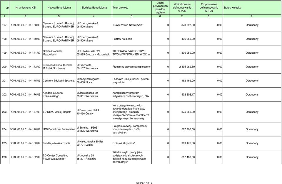 0 1 336 950,00 0,00 Odrzucony 200. POKL.06.01.01-14-173/09 Business School H.Polak, M.Polak Sp. Jawna ul.próżna 8a 00-107 Warszawa Przezorny zawsze ubezpieczony 0 2 895 962,60 0,00 Odrzucony 201.