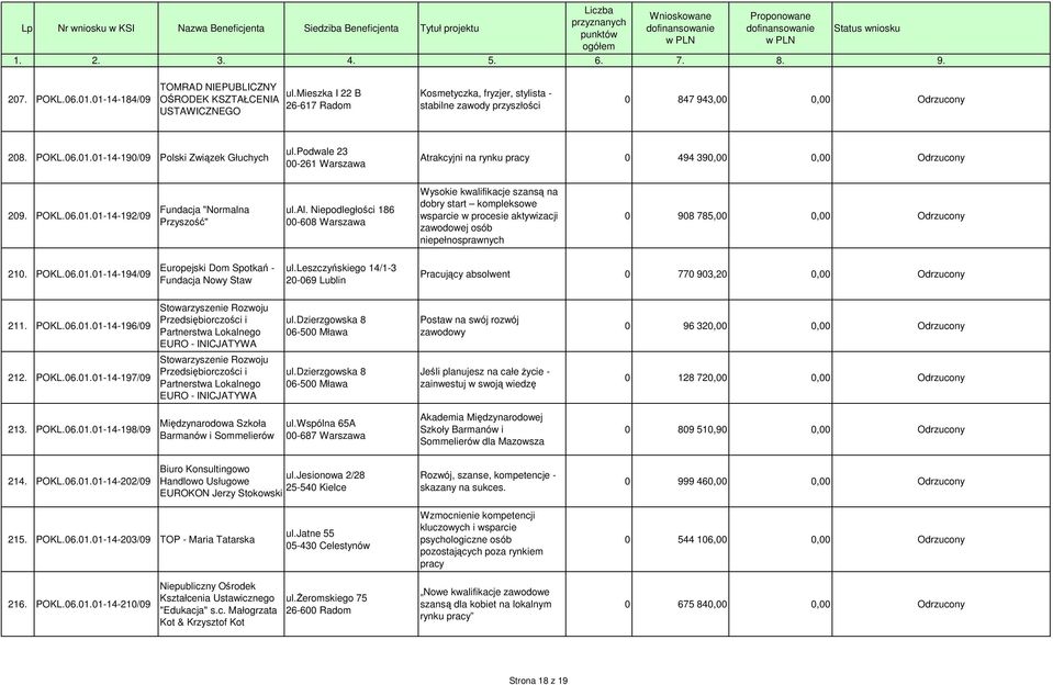 podwale 23 00-261 Warszawa Atrakcyjni na rynku pracy 0 494 390,00 0,00 Odrzucony 209. POKL.06.01.01-14-192/09 Fundacja "Normalna Przyszość" ul.al. Niepodległości 186 00-608 Warszawa Wysokie kwalifikacje szansą na dobry start kompleksowe wsparcie w procesie aktywizacji zawodowej osób niepełnosprawnych 0 908 785,00 0,00 Odrzucony 210.