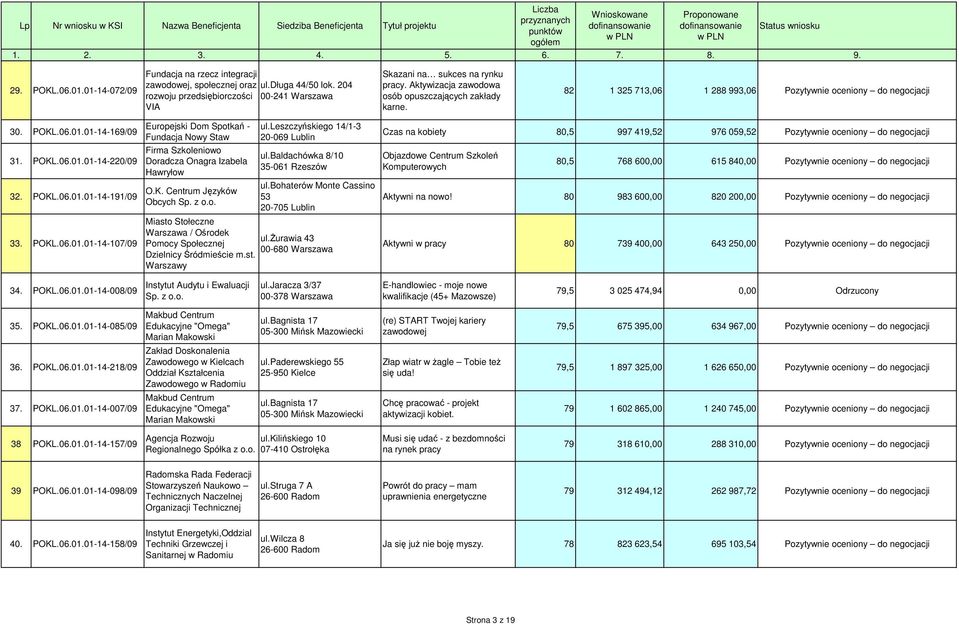POKL.06.01.01-14-107/09 Europejski Dom Spotkań - Fundacja Nowy Staw Firma Szkoleniowo Doradcza Onagra Izabela Hawryłow O.K. Centrum Języków Obcych Sp. z ul.leszczyńskiego 14/1-3 20-069 Lublin ul.