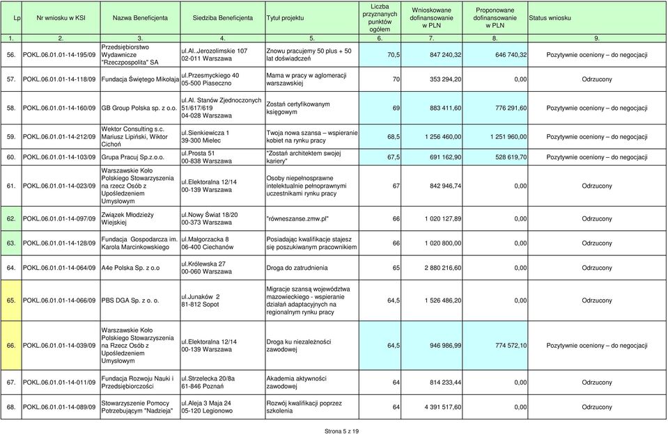 przesmyckiego 40 05-500 Piaseczno Mama w pracy w aglomeracji warszawskiej 70 353 294,20 0,00 Odrzucony 58. POKL.06.01.01-14-160/09 GB Group Polska sp. z ul.al.