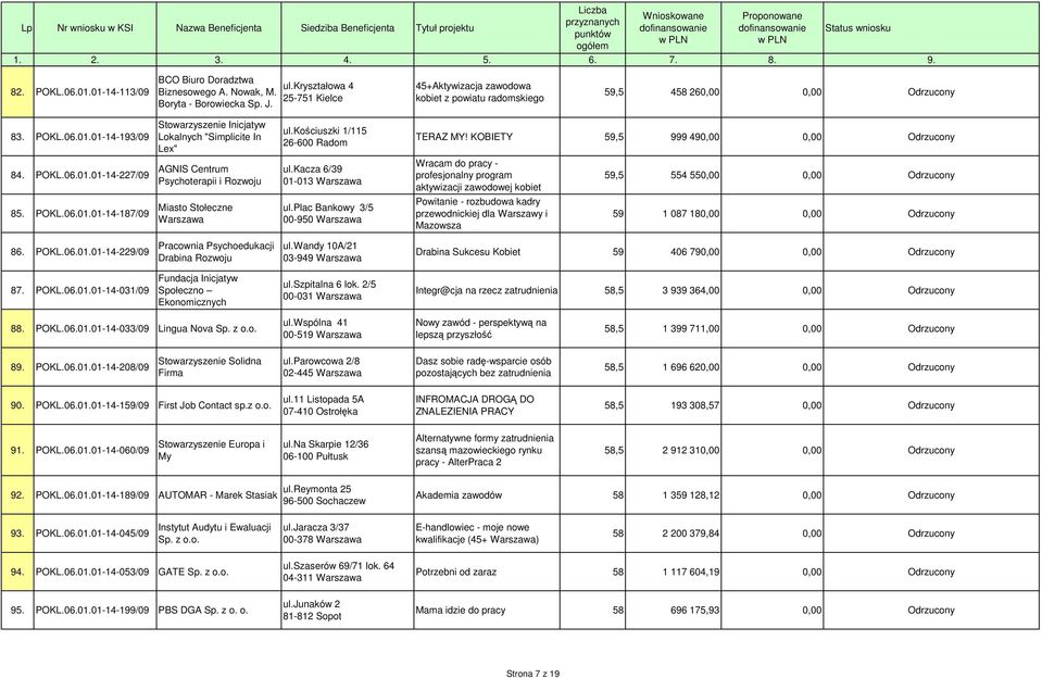 kościuszki 1/115 26-600 Radom TERAZ MY! KOBIETY 59,5 999 490,00 0,00 Odrzucony 84. POKL.06.01.01-14-227/09 AGNIS Centrum Psychoterapii i Rozwoju ul.