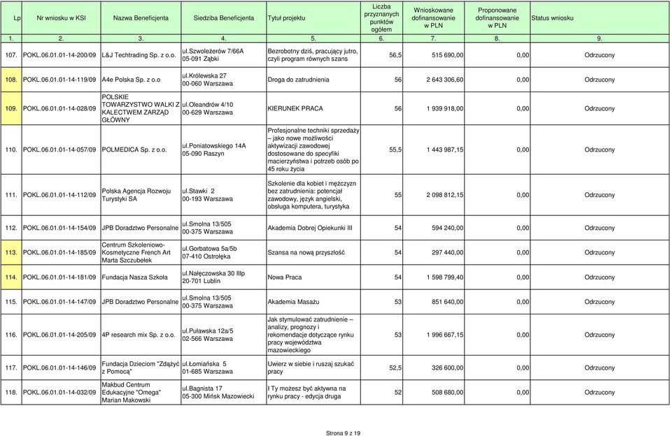 oleandrów 4/10 KALECTWEM ZARZĄD 00-629 Warszawa GŁÓWNY KIERUNEK PRACA 56 1 939 918,00 0,00 Odrzucony 110. POKL.06.01.01-14-057/09 POLMEDICA Sp. z ul.