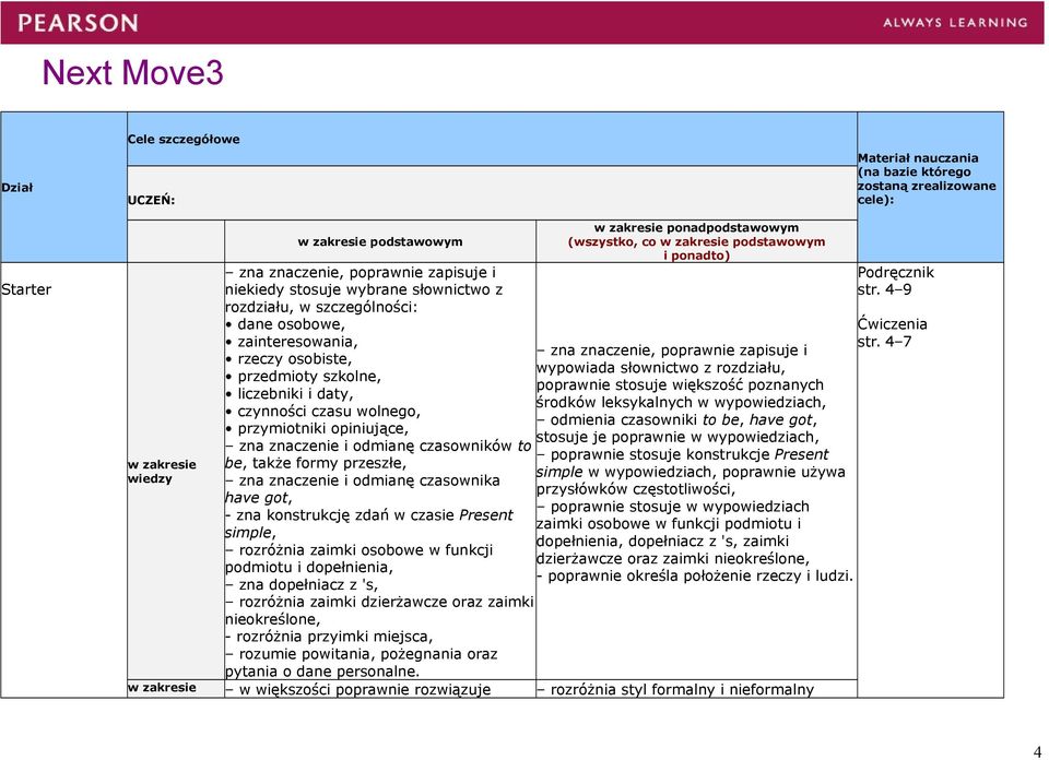 zdań w czasie Present simple, rozróżnia zaimki osobowe w funkcji podmiotu i dopełnienia, zna dopełniacz z 's, rozróżnia zaimki dzierżawcze oraz zaimki nieokreślone, - rozróżnia przyimki miejsca,