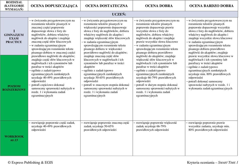 synonimów lub parafraz w treści akapitów ogólnie z zadań typowo zamkniętych uzyskuje 40-49% prawidłowych potrafi częściowo dokonać rozdz.