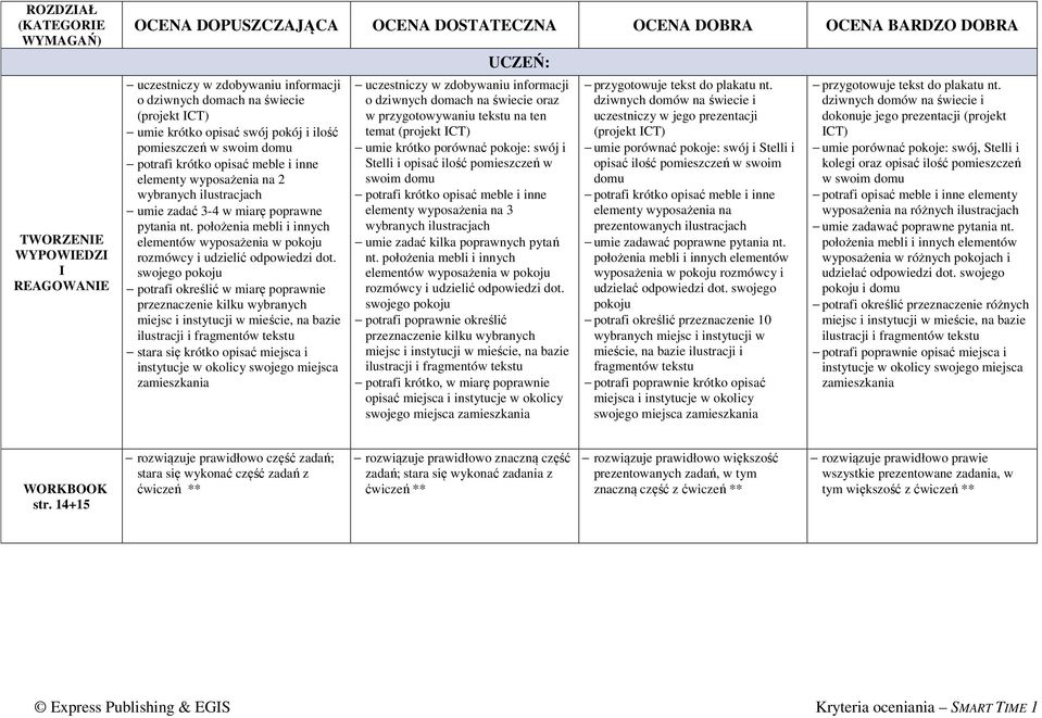 swojego pokoju potrafi określić w miarę poprawnie przeznaczenie kilku wybranych miejsc i instytucji w mieście, na bazie ilustracji i fragmentów tekstu stara się krótko opisać miejsca i instytucje w