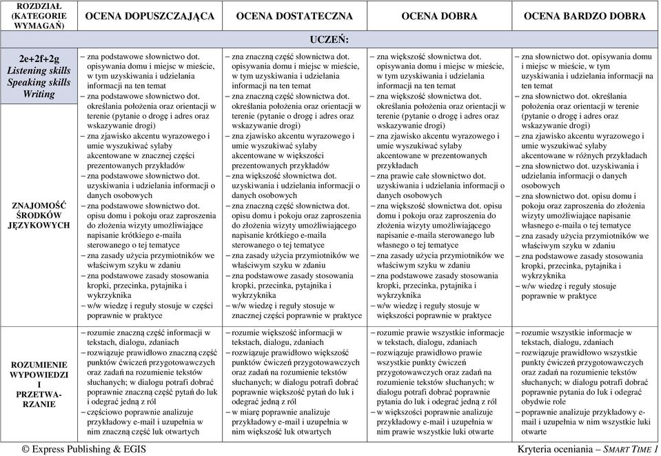 określania położenia oraz orientacji w terenie (pytanie o drogę i adres oraz wskazywanie drogi) zna zjawisko akcentu wyrazowego i umie wyszukiwać sylaby akcentowane w znacznej części prezentowanych