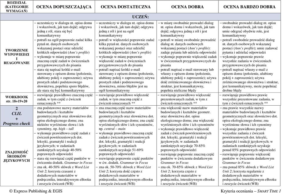 danych osobowych wskazanej postaci oraz udzielić krótkich (Ann s profile) wykonuje w miarę poprawnie znaczną część zadań w ćwiczeniach przygotowawczych do pisania stara się napisać krótki e-mail