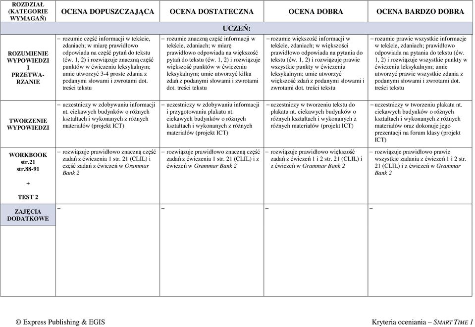 treści tekstu rozumie znaczną część informacji w tekście, zdaniach; w miarę prawidłowo odpowiada na większość pytań do tekstu (ćw.