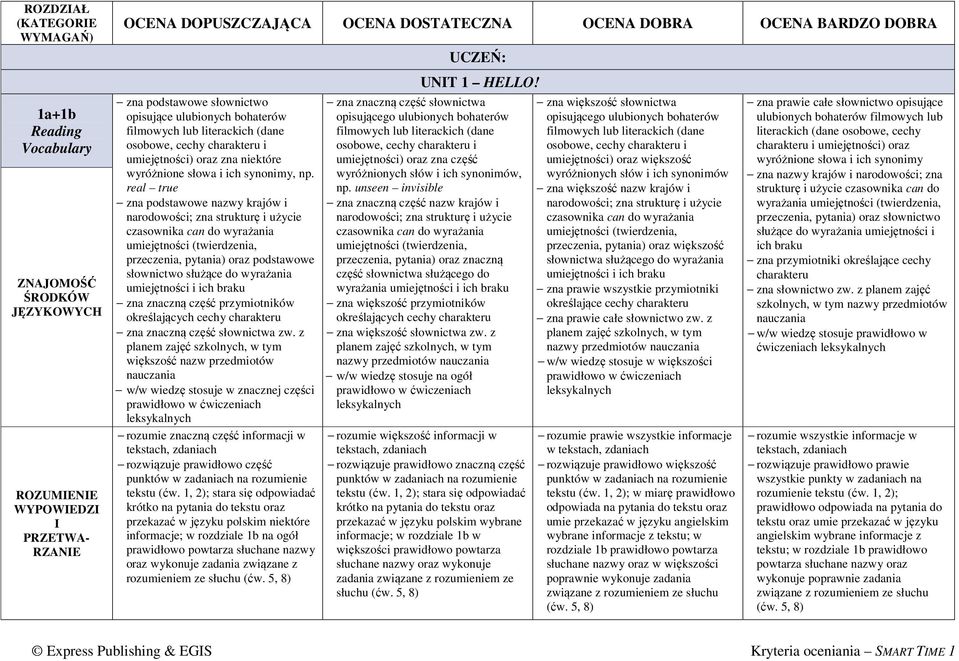 real true zna podstawowe nazwy krajów i narodowości; zna strukturę i użycie czasownika can do wyrażania umiejętności (twierdzenia, przeczenia, pytania) oraz podstawowe słownictwo służące do wyrażania