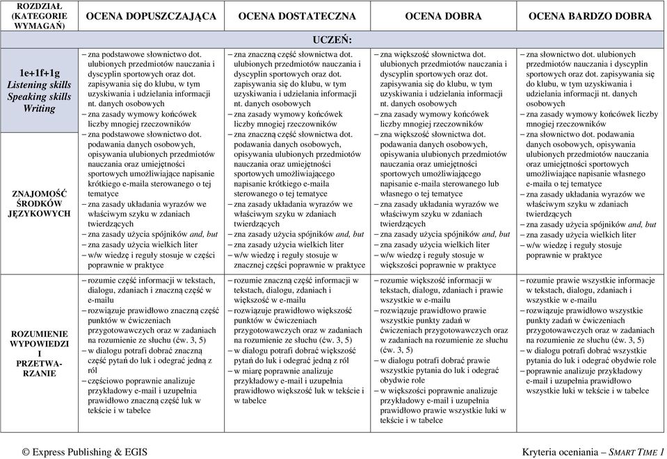 podawania danych osobowych, opisywania ulubionych przedmiotów nauczania oraz umiejętności sportowych umożliwiające napisanie krótkiego e-maila sterowanego o tej tematyce zna zasady układania wyrazów