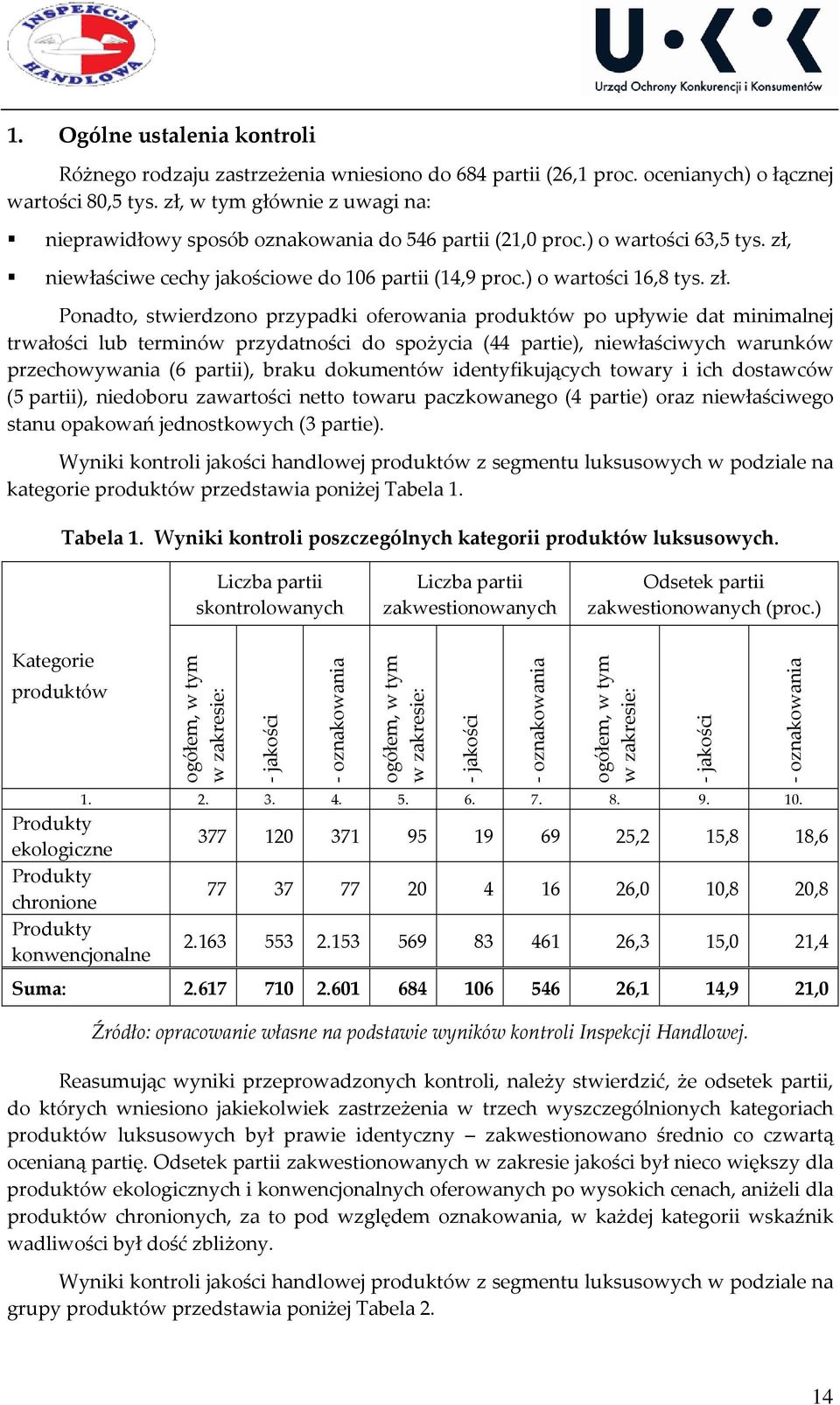 niewłaściwe cechy jakościowe do 106 partii (14,9 proc.) o wartości 16,8 tys. zł.