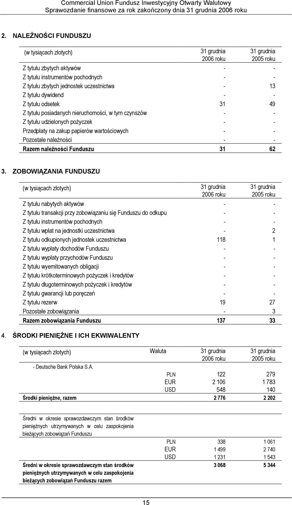 odsetek 31 49 Z tytułu posiadanych nieruchomości, w tym czynszów - - Z tytułu udzielonych pożyczek - - Przedpłaty na zakup papierów wartościowych - - Pozostałe należności - - Razem należności