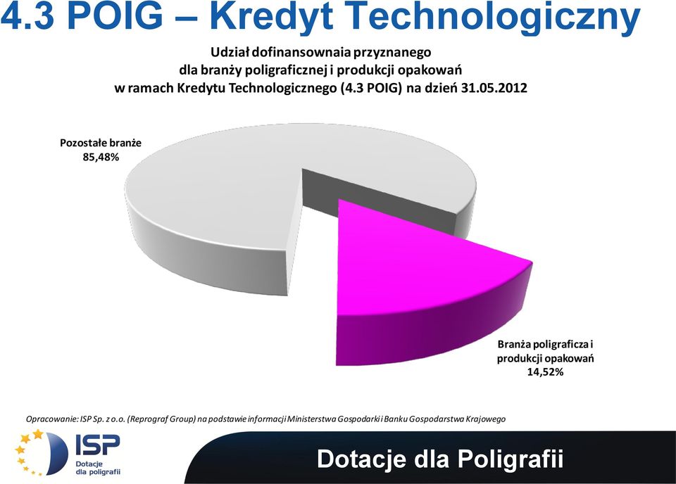 2012 Pozostałe branże 85,48% Branża poligraficza i produkcji opakowań 14,52% Opracowanie: ISP