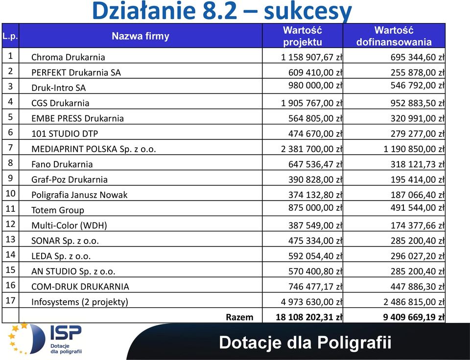 792,00 zł 4 CGS Drukarnia 1 905 767,00 zł 952 883,50 zł 5 EMBE PRESS Drukarnia 564 805,00 zł 320 991,00 zł 6 101 STUDIO DTP 474 670,00 zł 279 277,00 zł 7 MEDIAPRINT POLSKA Sp. z o.