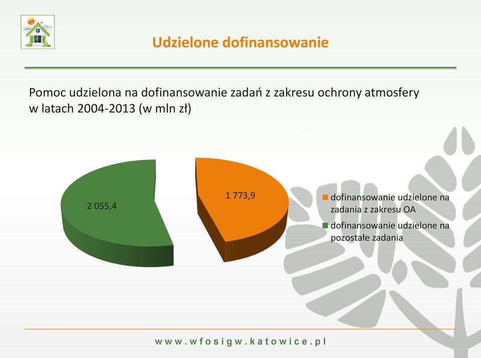 mln zł) 2 055,4 1 773,9 dofinansowanie udzielone na