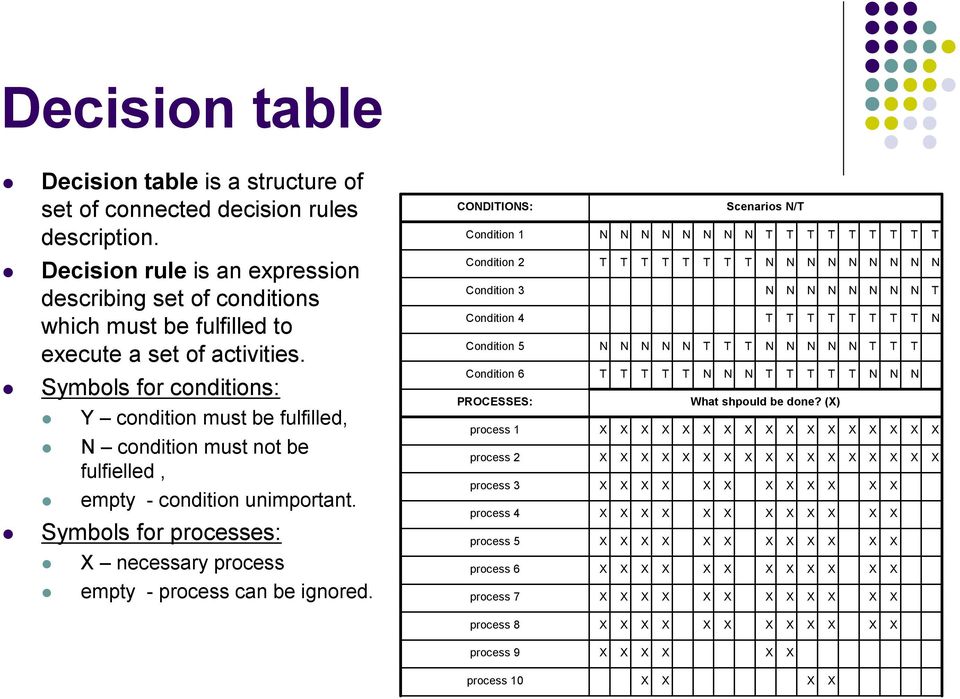 Symbols for conditions: Y condition must be fulfilled, condition must not be fulfielled, empty - condition unimportant.