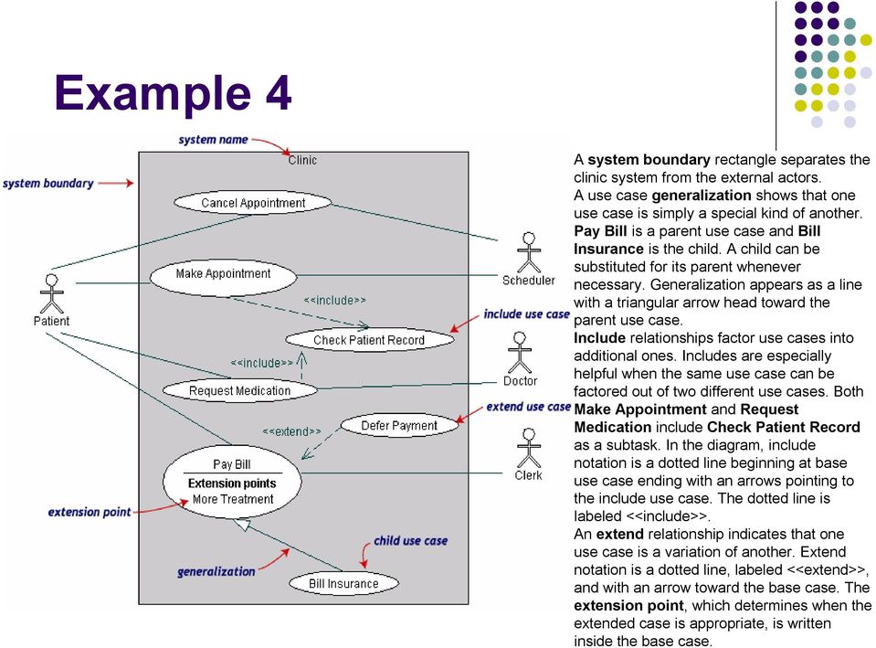 Generalization appears as a line with a triangular arrow head toward the parent use case. Include relationships factor use cases into additional ones.