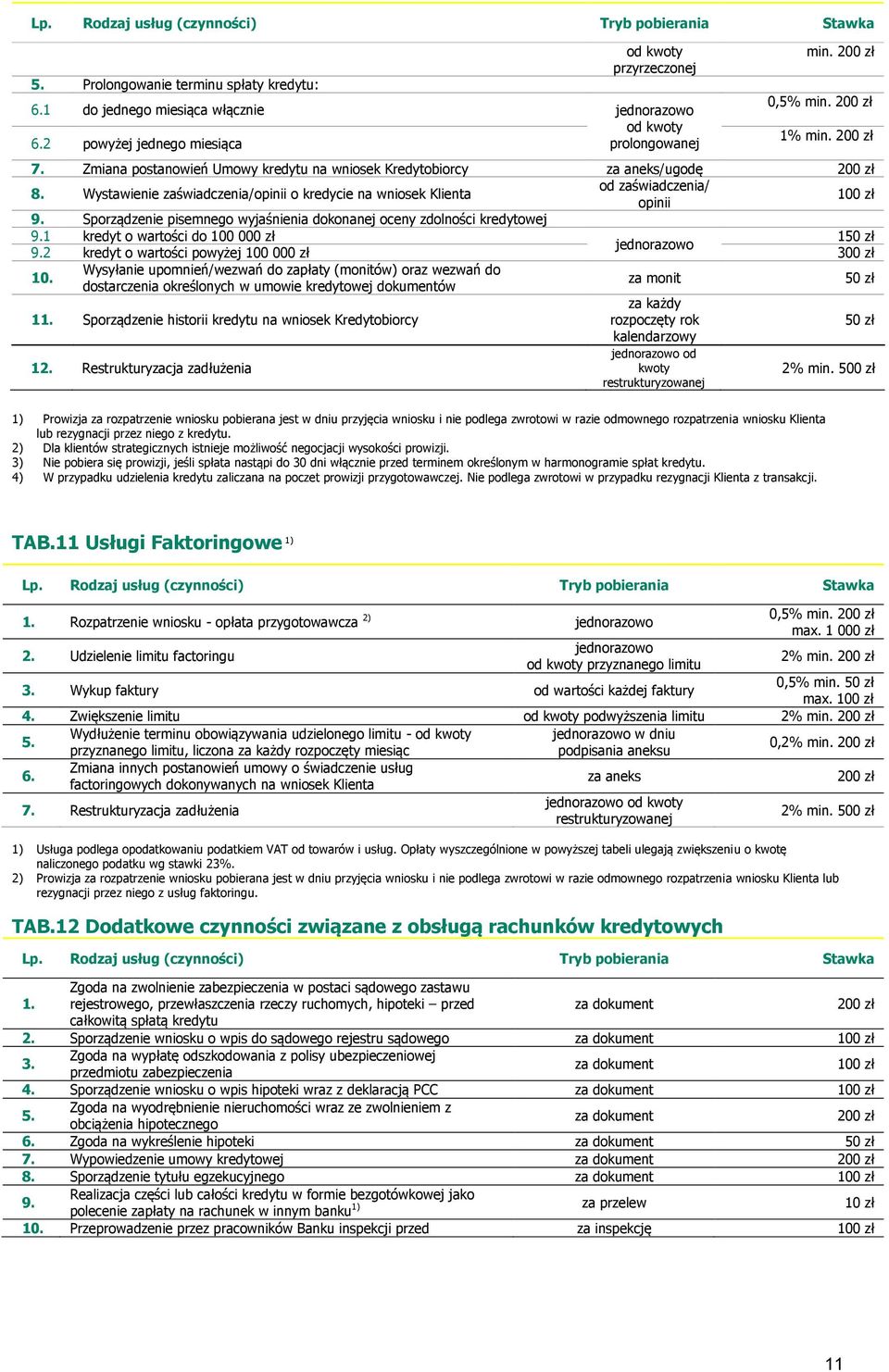 Sporządzenie pisemnego wyjaśnienia dokonanej oceny zdolności kredytowej 9.1 kredyt o wartości do 100 00 1 9.2 kredyt o wartości powyżej 100 00 30 10.