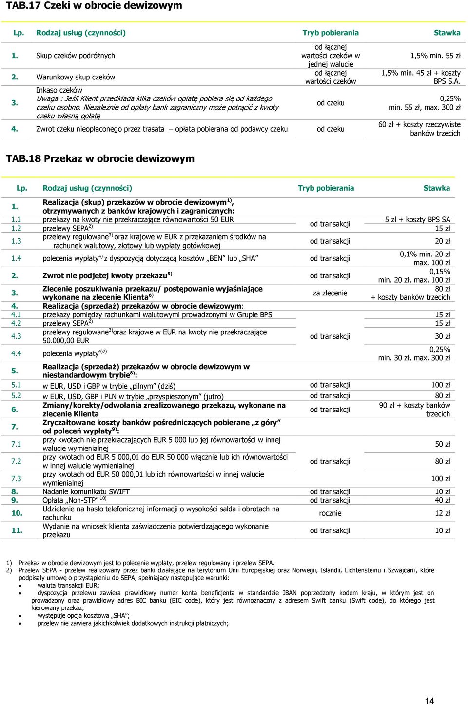 Zwrot czeku nieopłaconego przez trasata opłata pobierana od podawcy czeku od czeku 1,5% min. 5 1,5% min. 4 + koszty BPS S.A. 0,25% min. 5, max. 30 6 + koszty rzeczywiste banków trzecich TAB.