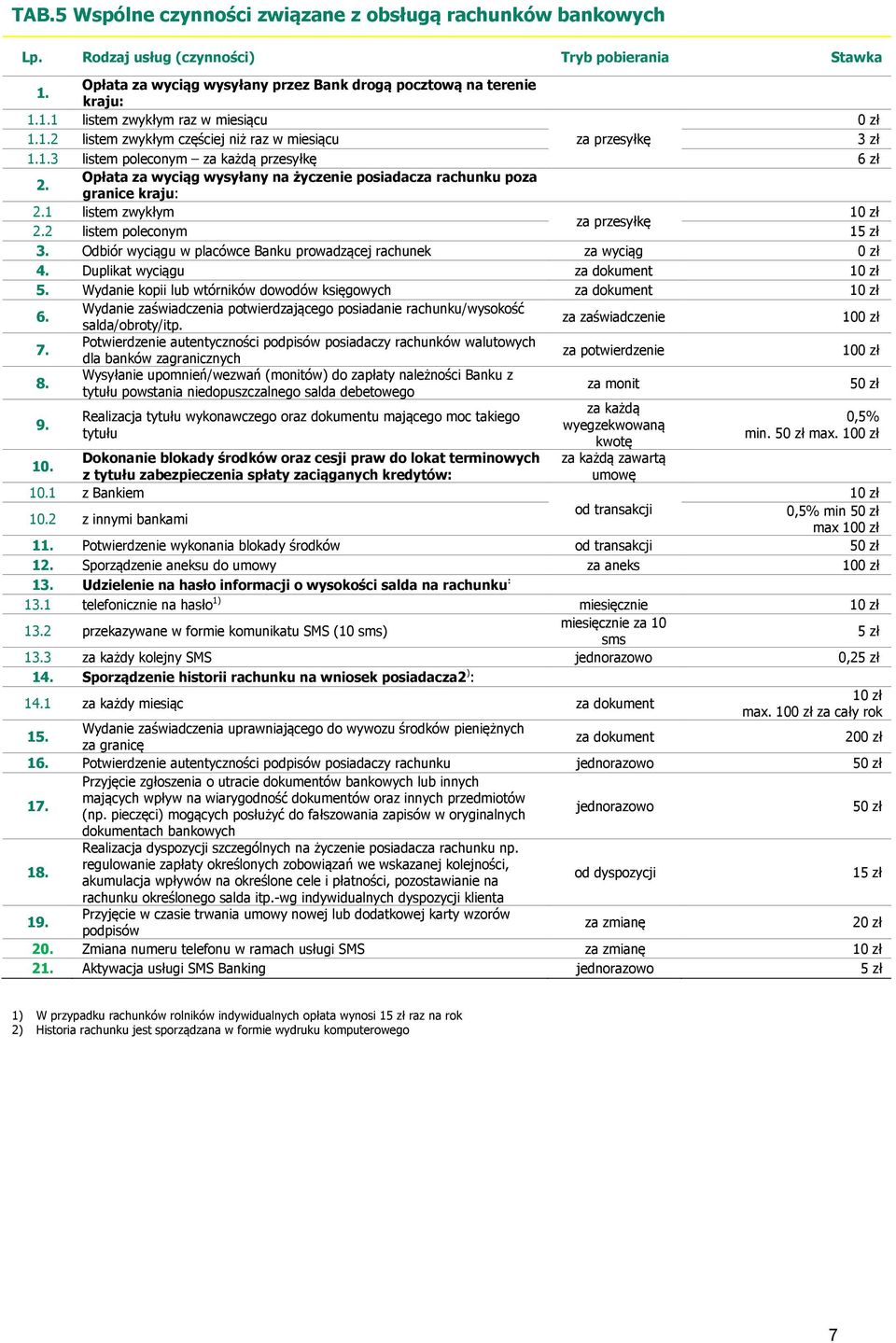 Odbiór wyciągu w placówce Banku prowadzącej rachunek za wyciąg 4. Duplikat wyciągu za dokument 1 5. Wydanie kopii lub wtórników dowodów księgowych za dokument 1 6.