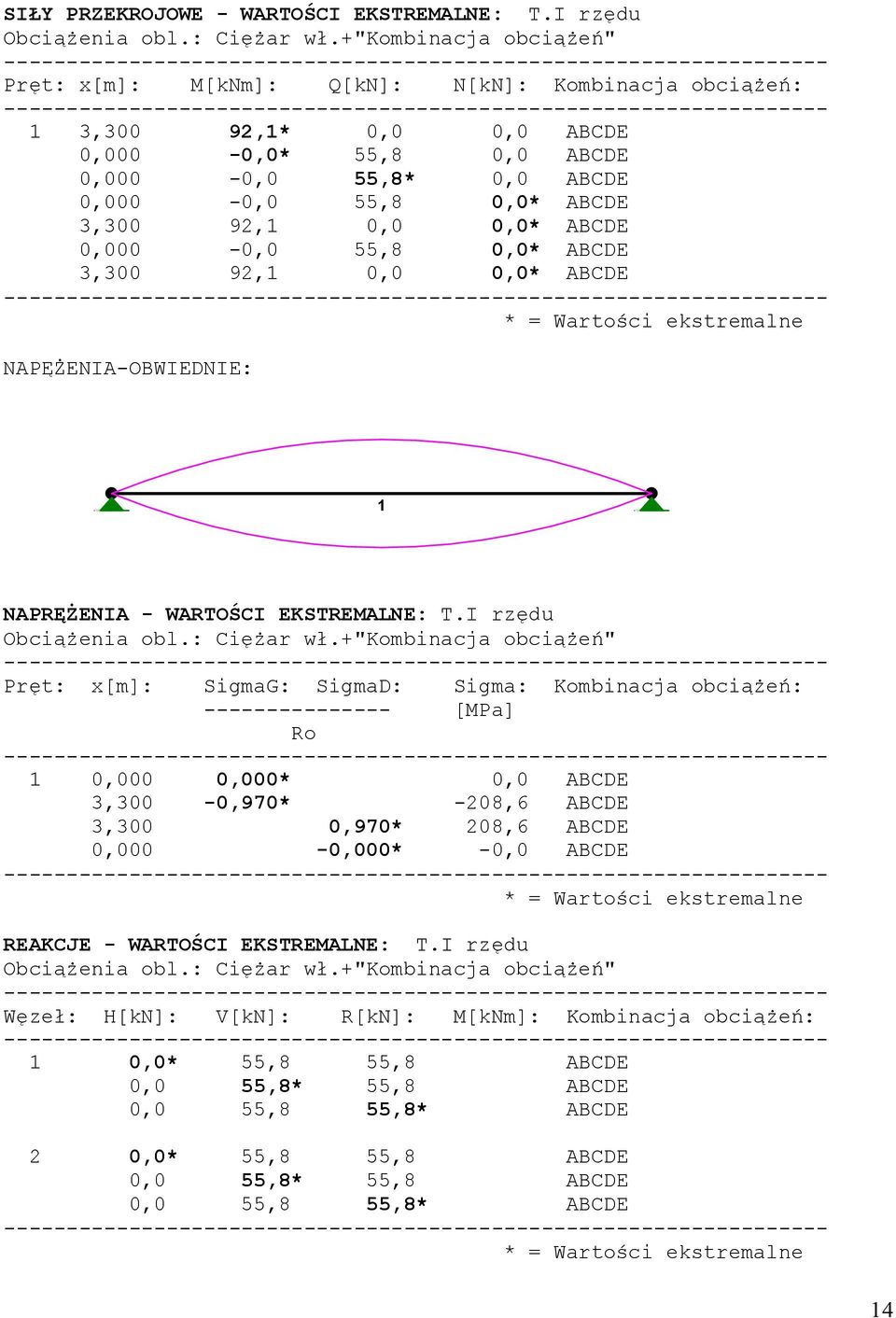 0,0* ABCDE 0,000-0,0 55,8 0,0* ABCDE 3,300 92,1 0,0 0,0* ABCDE * = Wartości ekstremalne NAPĘŻENIA-OBWIEDNIE: 1 NAPRĘŻENIA - WARTOŚCI EKSTREMALNE: T.I rzędu Obciążenia obl.: Ciężar wł.