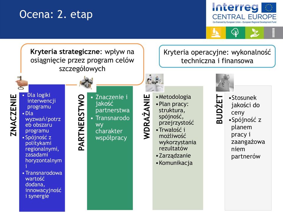 programu Dla wyzwań/potrz eb obszaru programu Spójność z politykami regionalnymi, zasadami horyzontalnym i Transnarodowa wartość dodana, innowacyjność i synergie