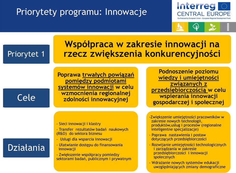 innowacji i klastry - Transfer rezultatów badań naukowych (R&D) do sektora biznesu - Usługi dla wsparcia innowacji - Ułatwianie dostępu do finansowania innowacji - Zwiększenie współpracy pomiedzy