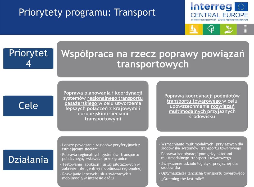 Działania - Lepsze powiązania regionów peryferyjnych z istniejącymi sieciami - Poprawa regionalnych systemów transportu publicznego, zwłaszcza przez granice - Testowanie aplikacji i usług