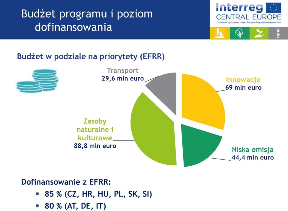 Zasoby naturalne i kulturowe 88,8 mln euro Niska emisja 44,4 mln