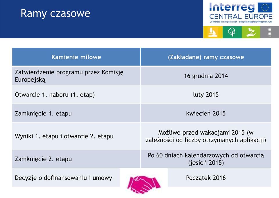 etapu i otwarcie 2. etapu Zamknięcie 2.