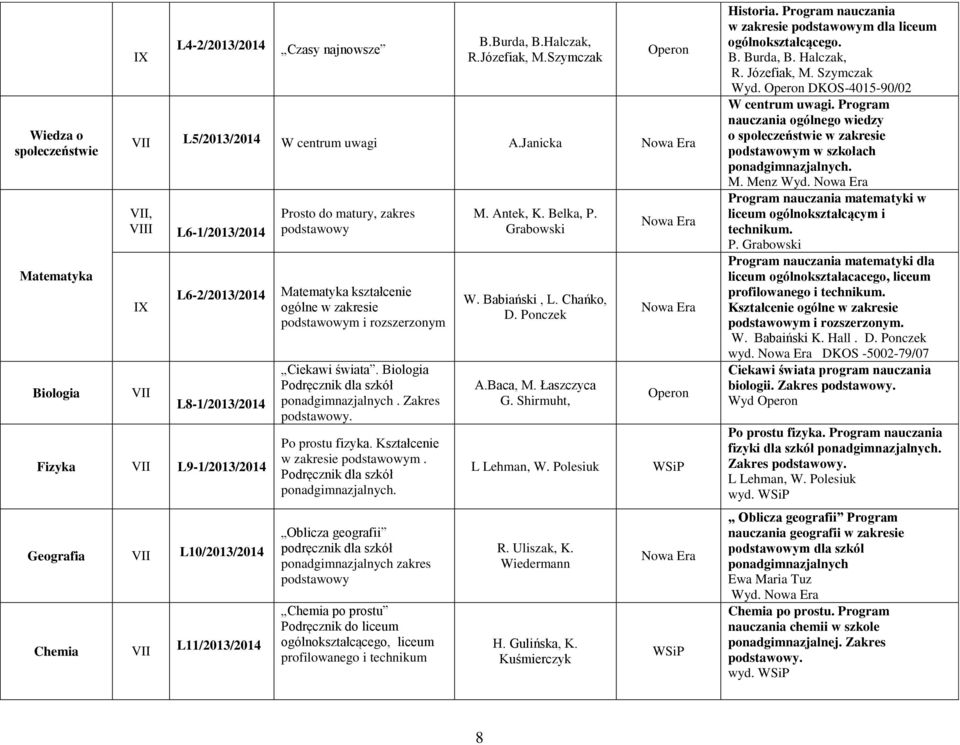 ogólne w zakresie podstawowym i rozszerzonym Ciekawi świata. Biologia Podręcznik dla szkół ponadgimnazjalnych. Zakres Po prostu fizyka. Kształcenie w zakresie podstawowym.