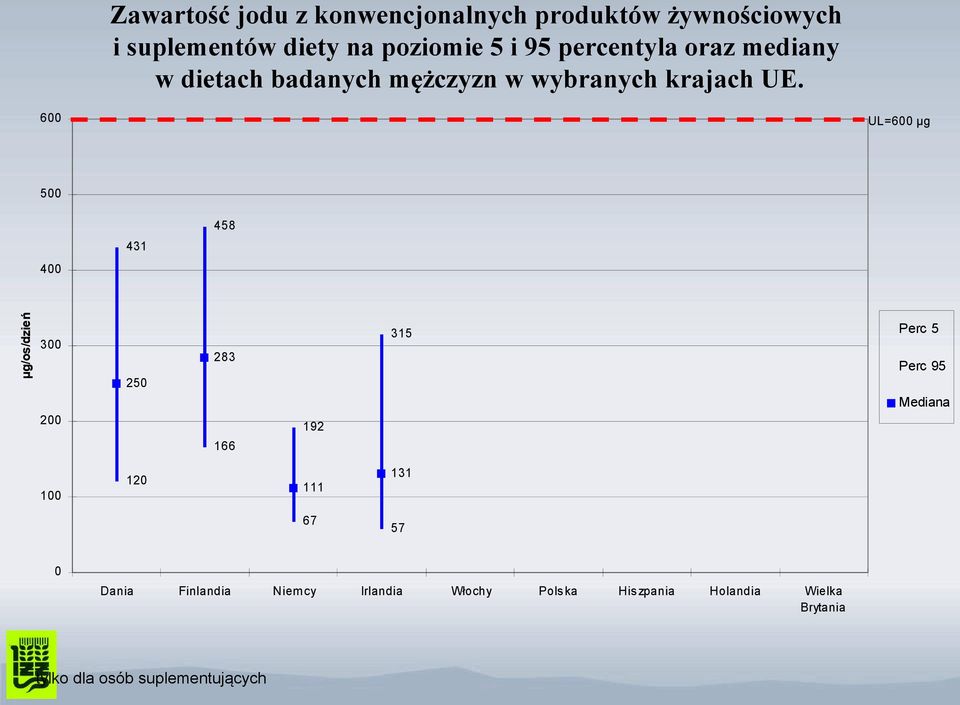 600 UL=600 µg 500 458 431 400 µg/os/dzień 300 200 250 283 166 192 315 Perc 5 Perc 95 Mediana 100 120