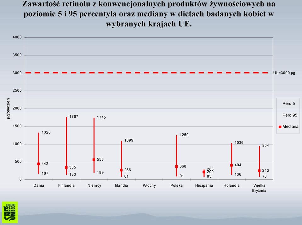4000 3500 3000 UL=3000 µg 2500 µg/os/dzień 2000 1767 1745 Perc 5 Perc 95 1500 1000 1320 1099 1250 1036