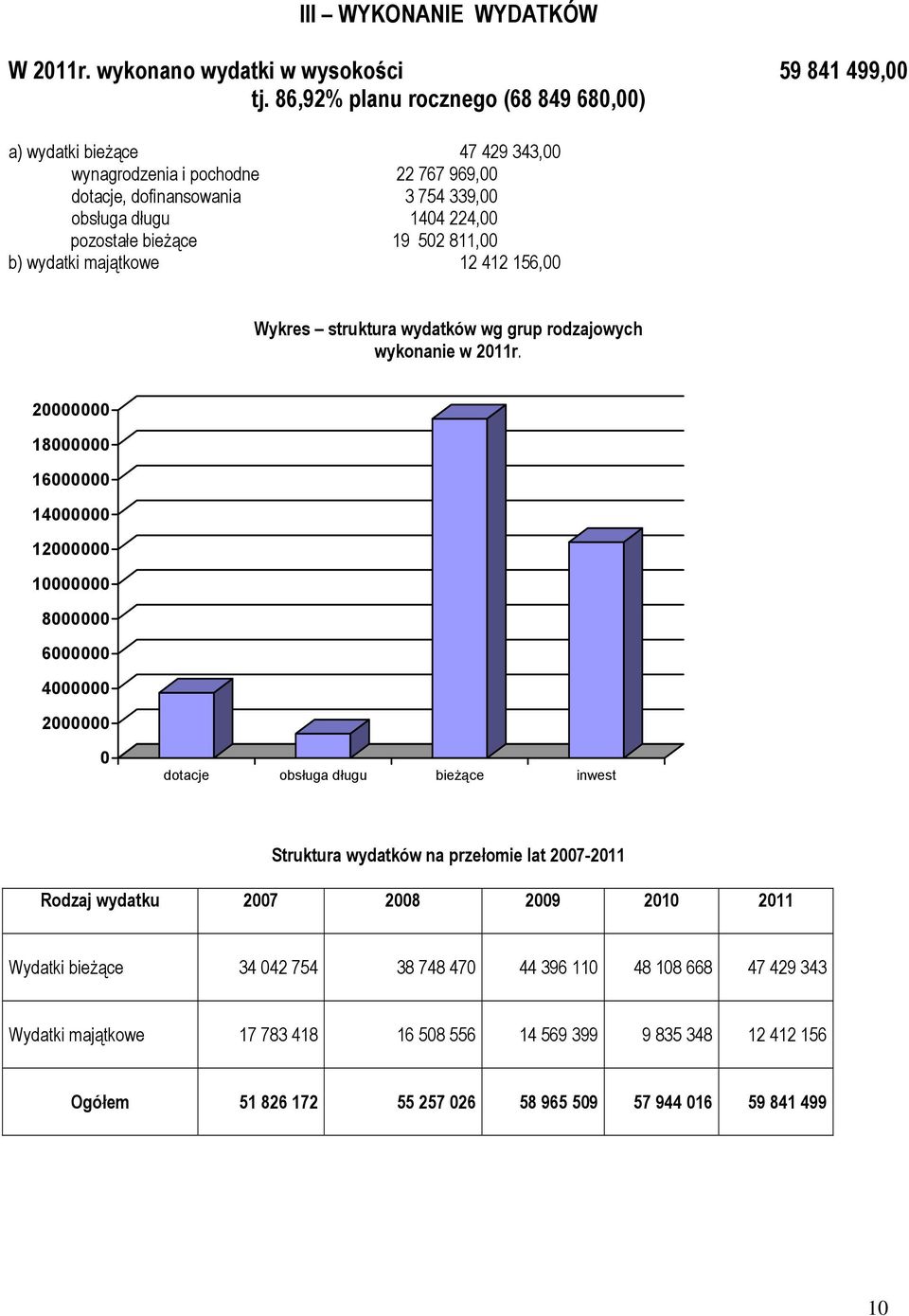 811,00 b) wydatki majątkowe 12 412 156,00 Wykres struktura wydatków wg grup rodzajowych wykonanie w 2011r.