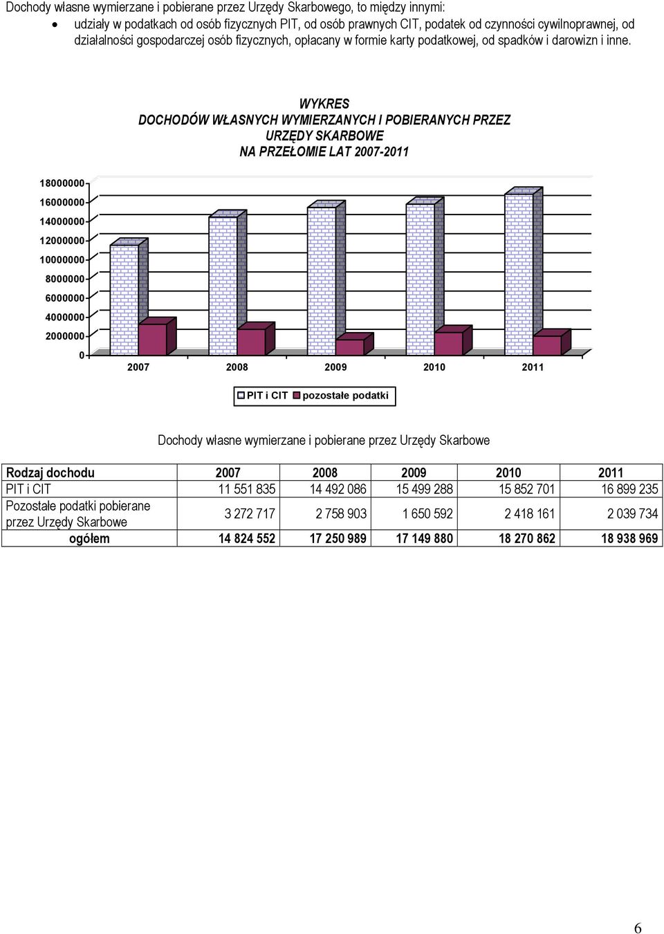 WYKRES DOCHODÓW WŁASNYCH WYMIERZANYCH I POBIERANYCH PRZEZ URZĘDY SKARBOWE NA PRZEŁOMIE LAT 2007-2011 18000000 16000000 14000000 12000000 10000000 8000000 6000000 4000000 2000000 0 2007 2008 2009 2010