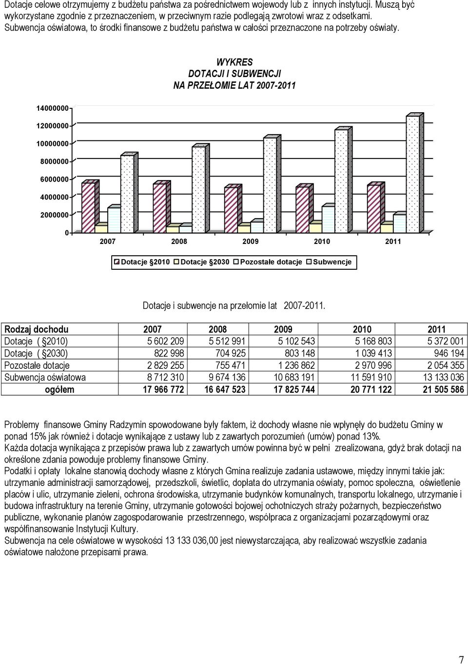 WYKRES DOTACJI I SUBWENCJI NA PRZEŁOMIE LAT 2007-2011 14000000 12000000 10000000 8000000 6000000 4000000 2000000 0 2007 2008 2009 2010 2011 Dotacje 2010 Dotacje 2030 Pozostałe dotacje Subwencje