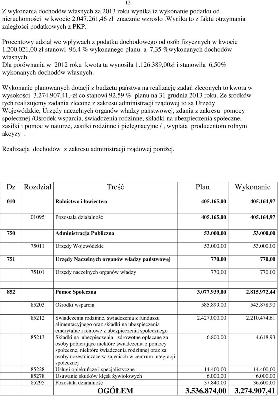 021,00 zł stanowi 96,4 % wykonanego planu a 7,35 %wykonanych dochodów własnych Dla porównania w 2012 roku kwota ta wynosiła 1.126.389,00zł i stanowiła 6,50% wykonanych dochodów własnych.