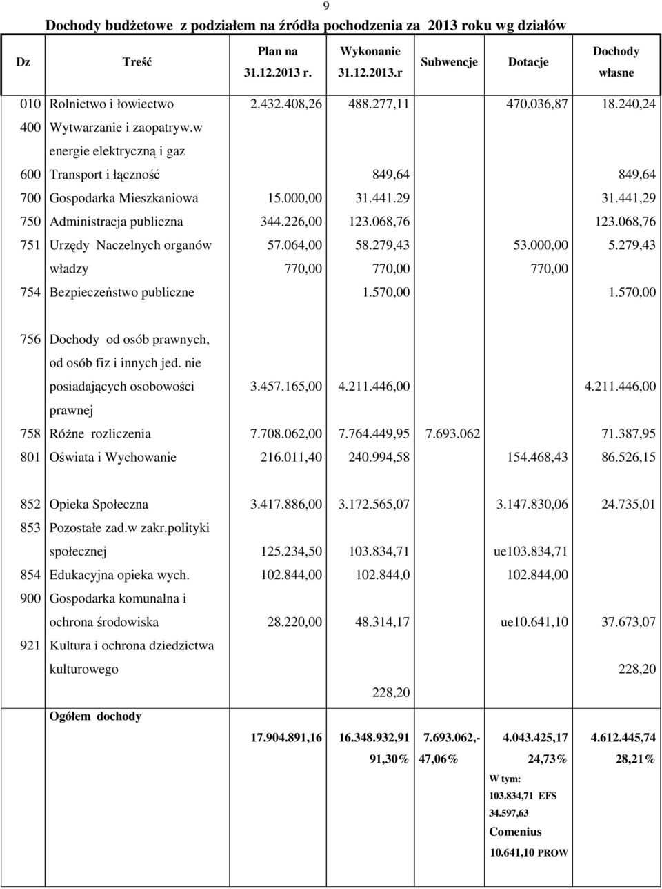 441,29 750 Administracja publiczna 344.226,00 123.068,76 123.068,76 751 Urzędy Naczelnych organów 57.064,00 58.279,43 53.000,00 5.279,43 władzy 770,00 770,00 770,00 754 Bezpieczeństwo publiczne 1.