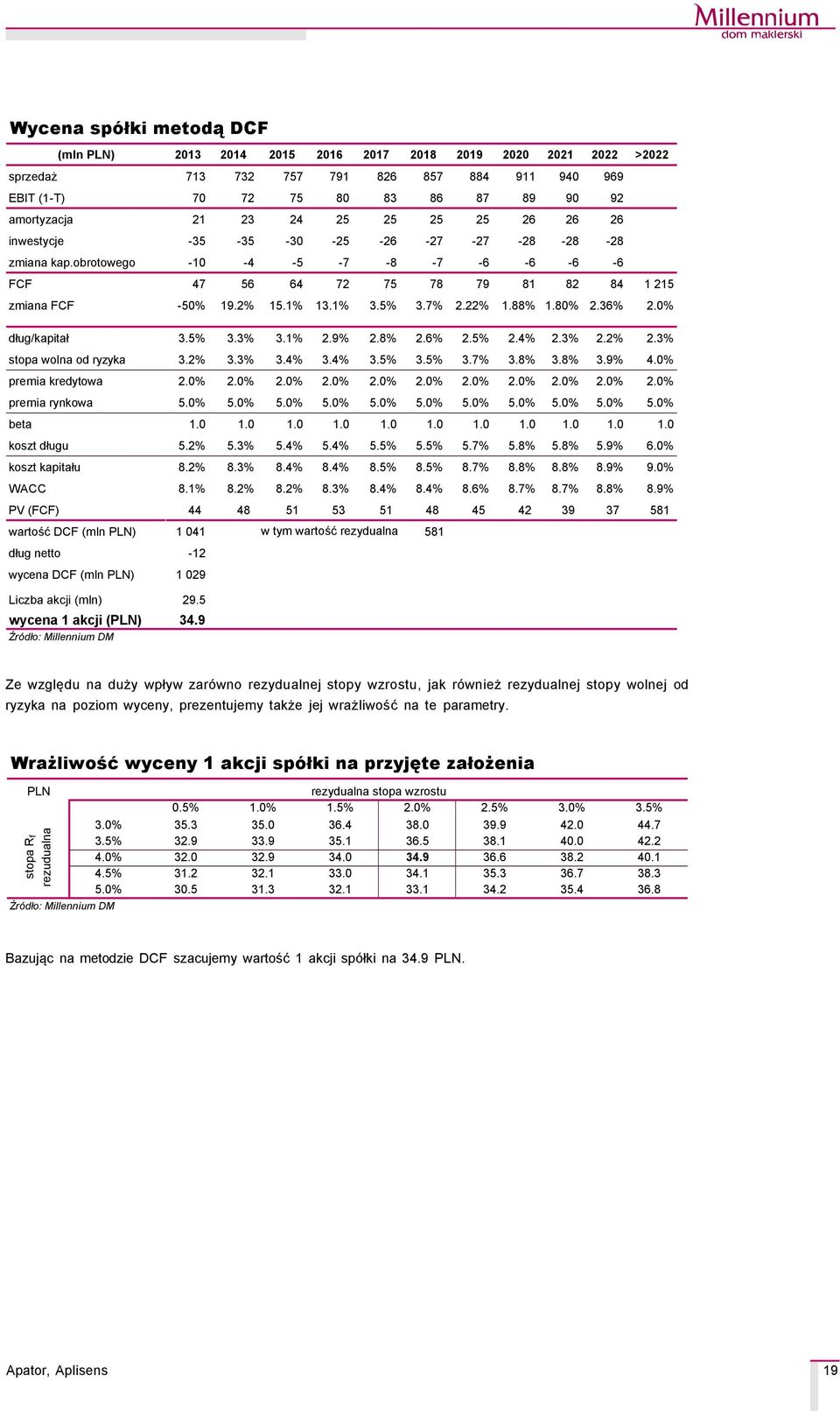 7% 2.22% 1.88% 1.80% 2.36% 2.0% dług/kapitał 3.5% 3.3% 3.1% 2.9% 2.8% 2.6% 2.5% 2.4% 2.3% 2.2% 2.3% stopa wolna od ryzyka 3.2% 3.3% 3.4% 3.4% 3.5% 3.5% 3.7% 3.8% 3.8% 3.9% 4.0% premia kredytowa 2.