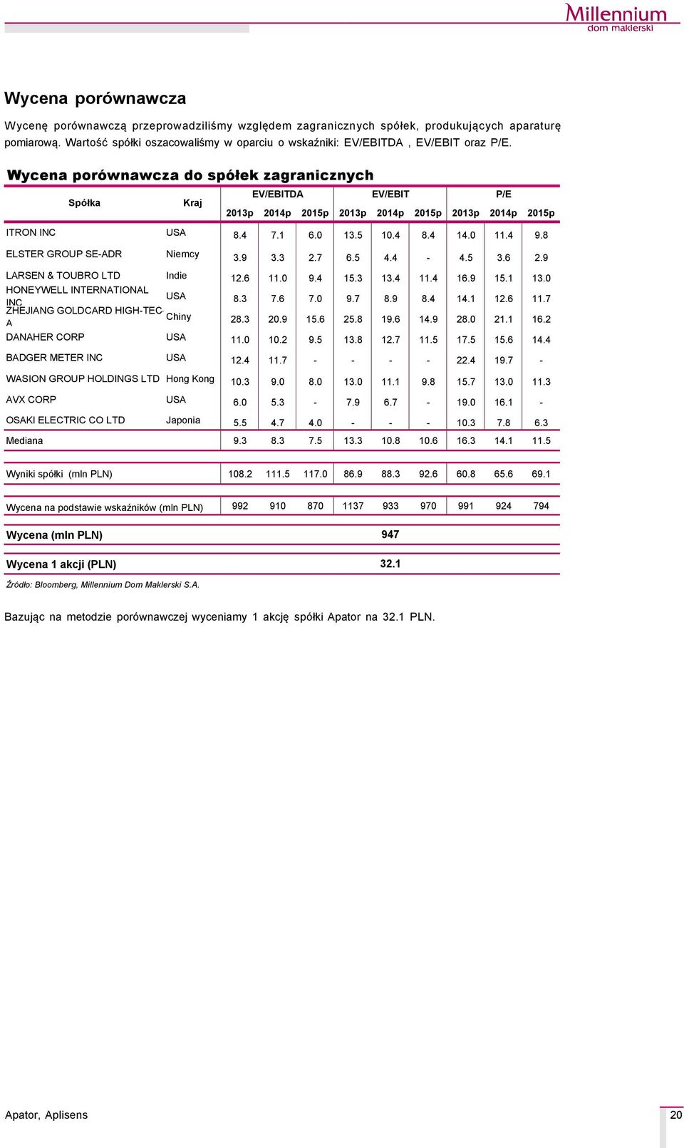 Wycena poräwnawcza do späłek zagranicznych SpÑłka Kraj EV/EBITDA EV/EBIT P/E 2013p 2014p 2015p 2013p 2014p 2015p 2013p 2014p 2015p ITRON INC USA 8.4 7.1 6.0 13.5 10.4 8.4 14.0 11.4 9.