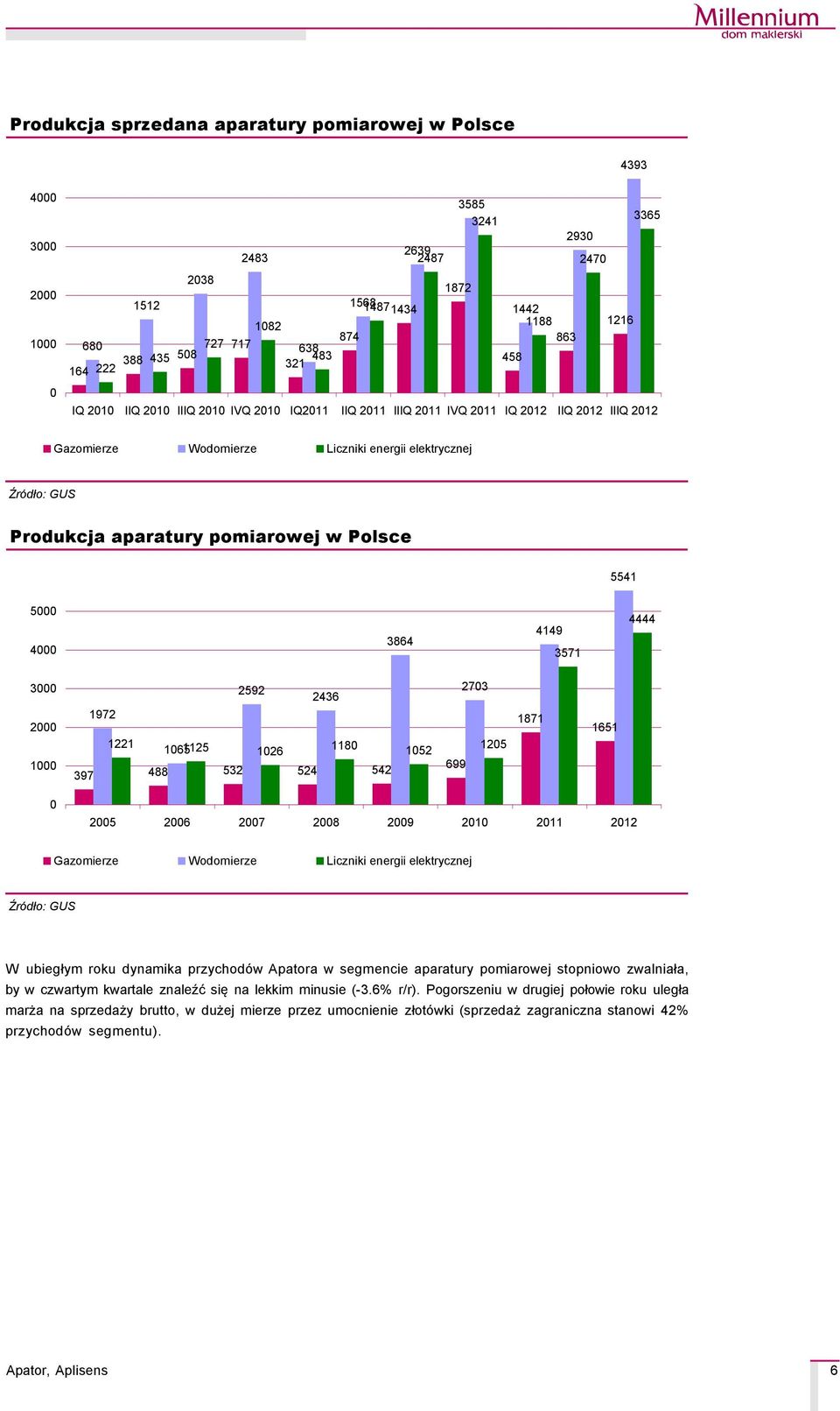 aparatury pomiarowej w Polsce 5541 5000 4000 3864 4149 3571 4444 3000 2000 1000 2592 2436 1972 1221 1065 1125 1026 1180 397 488 532 524 542 1052 699 2703 1205 1871 1651 0 2005 2006 2007 2008 2009